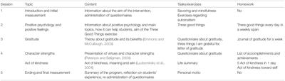 A positive psychology group intervention in Greek university students by the counseling center: Effectiveness of implementation